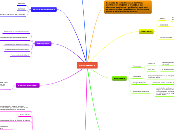 ERGONOMIA Mapa Mental