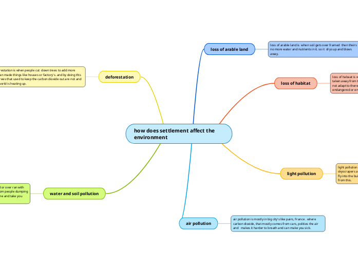 How Does Settlement Affect The Environment Mind Map