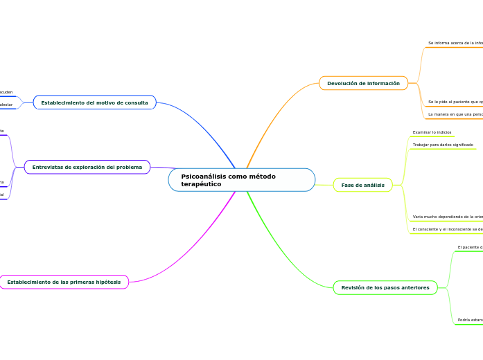 Psicoanálisis como método terapéutico Mind Map
