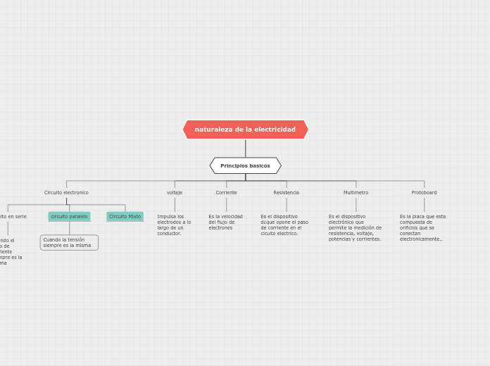 naturaleza de la electricidad - Mind Map
