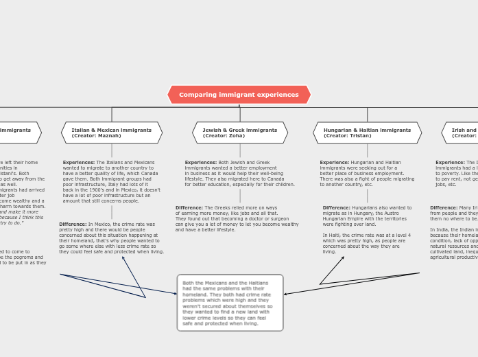 History mind map of immigran...- Mappa Mentale - Schema