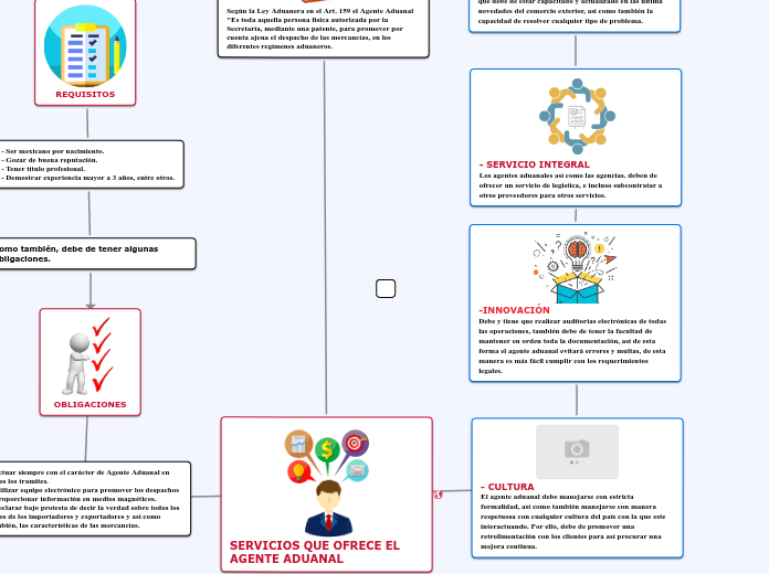 Agente Aduanal Mapa Conceptual