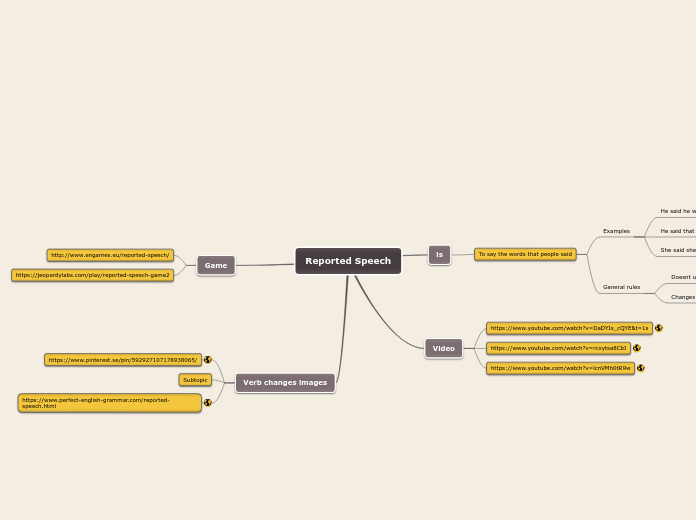 reported speech mind map