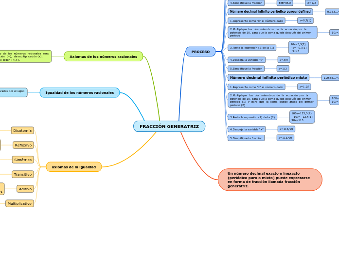 FRACCI N GENERATRIZ Mind Map
