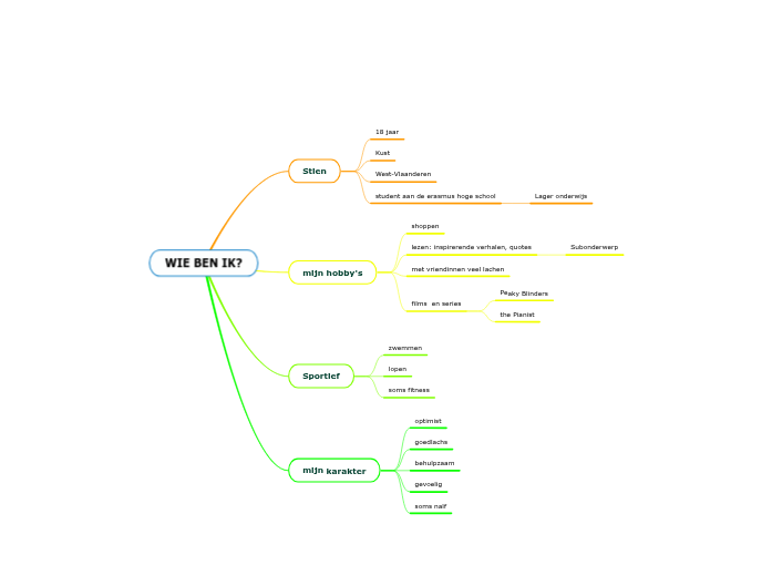 WIE BEN IK? Mind Map