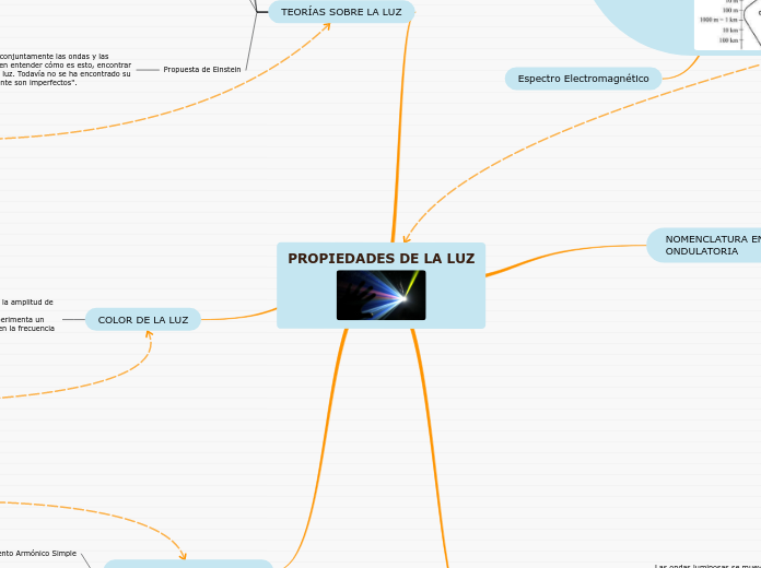 PROPIEDADES DE LA LUZ Mapa Mental