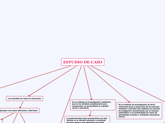 Estudio De Caso Mapa Mental