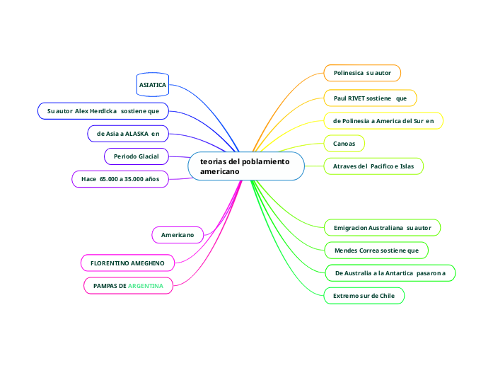 Teorias del poblamiento americano mind map