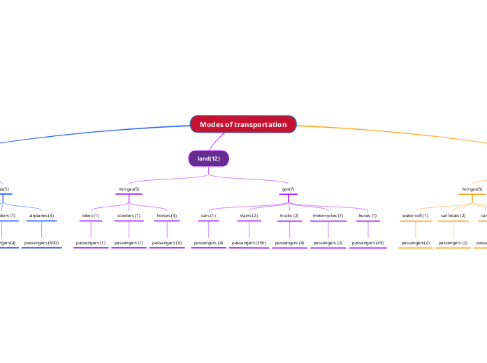modes-of-transportation-mind-map