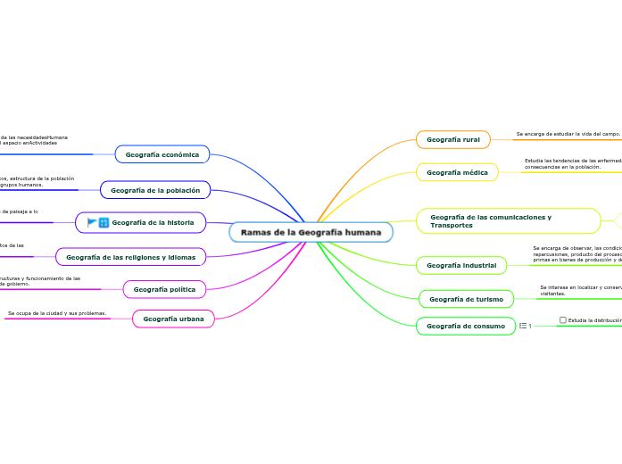 Ramas de la Geografía humana Mind Map
