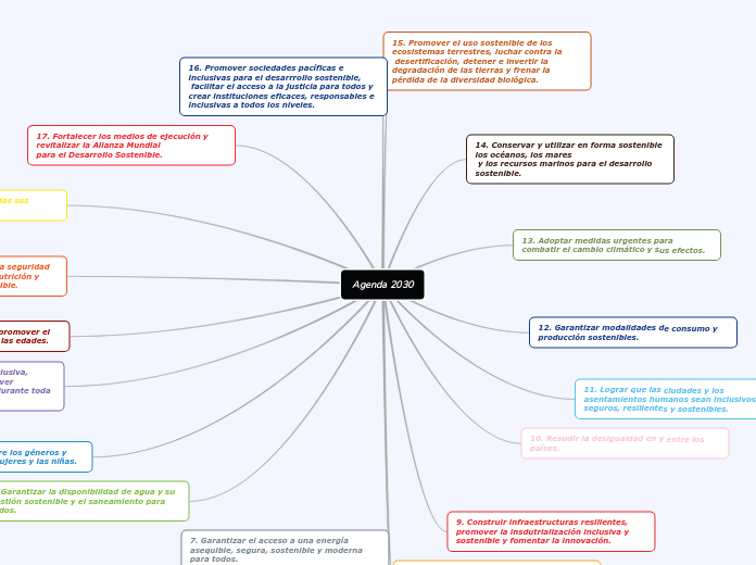 Agenda 30 Para El Desarrollo Sostenible Mapa Conceptual