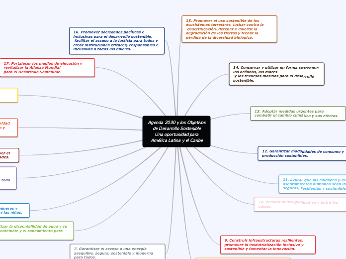 Agenda 30 Para El Desarrollo Sostenible Mapa Conceptual