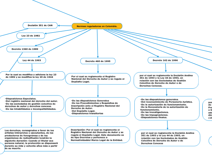 DERECHOS DE AUTOR - Mind Map