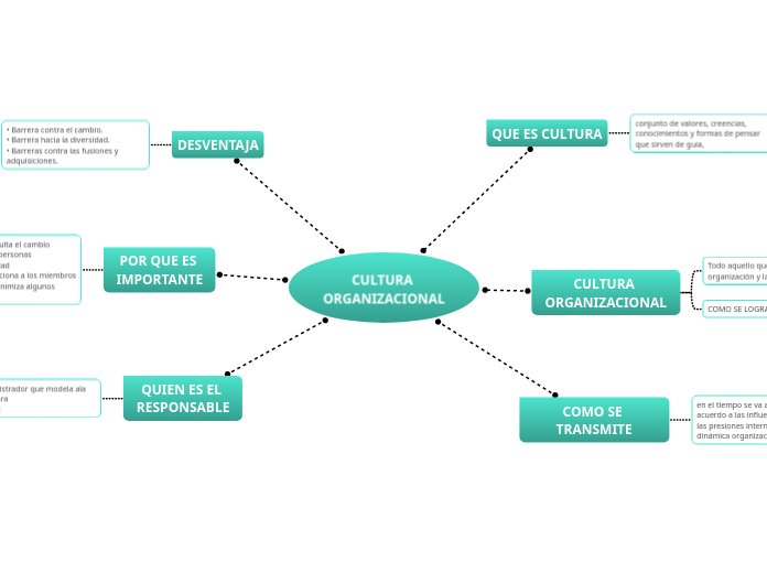 Cultura organizacional mind map