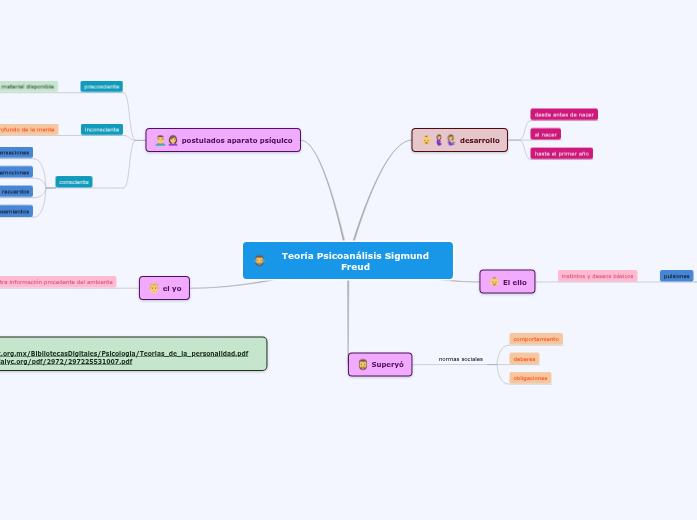 Teoría Psicoanálisis Sigmund Freud - Mind Map
