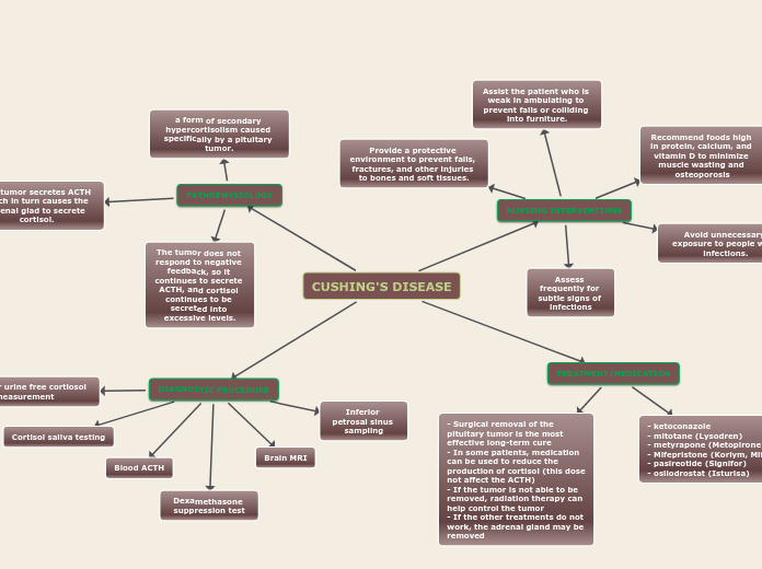 CUSHING'S DISEASE Mind Map