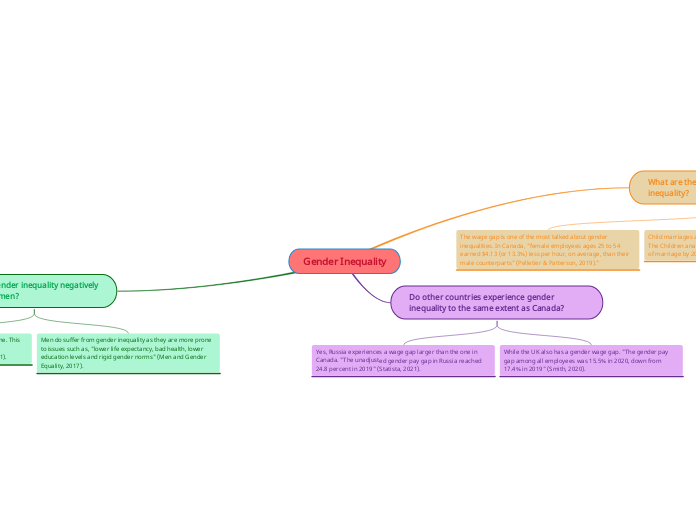 Gender Inequality Mind Map