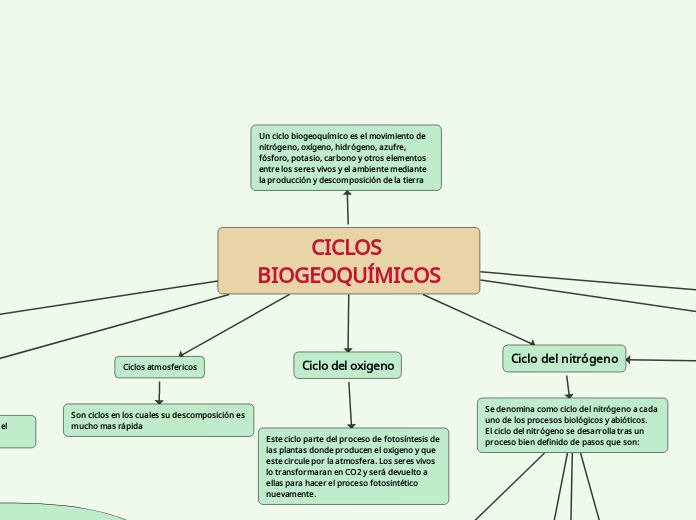 Ciclos BiogeoquÍmicos Mind Map