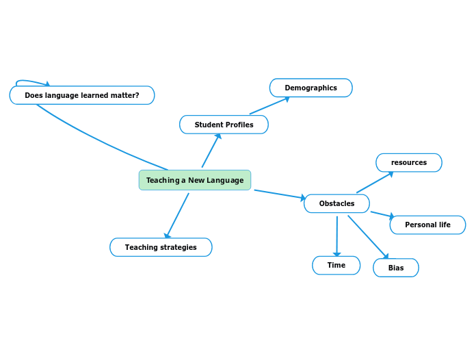Teaching a New Language - Mind Map
