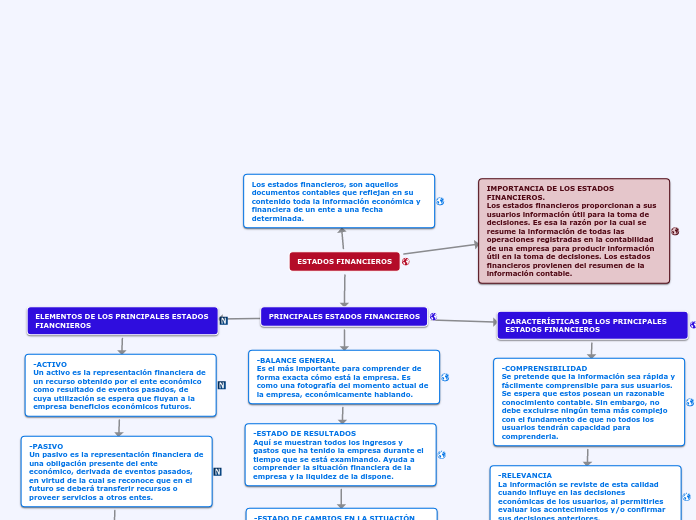 Estados Financieros Mapa Mental