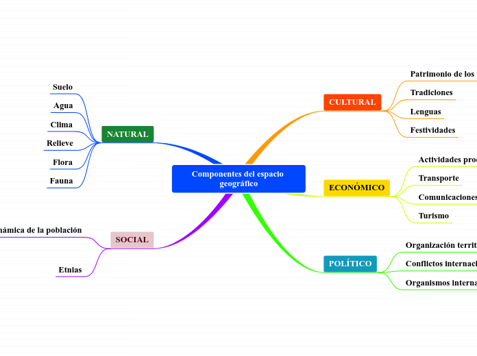 Componentes del espacio geográfico Mapa Mental