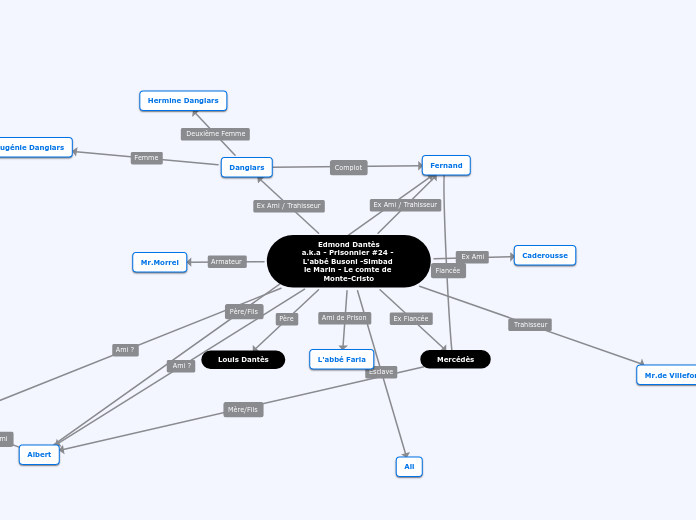 Personnages Cmc Mapa Mental