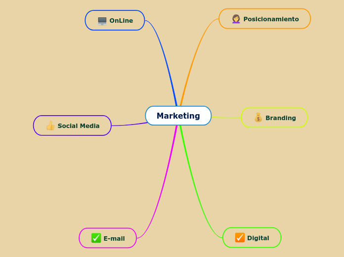 Marketing Mind Map