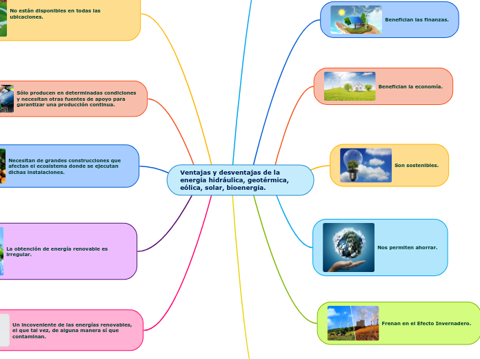 Ventajas y desventajas de la energía hi... Mapa Mental