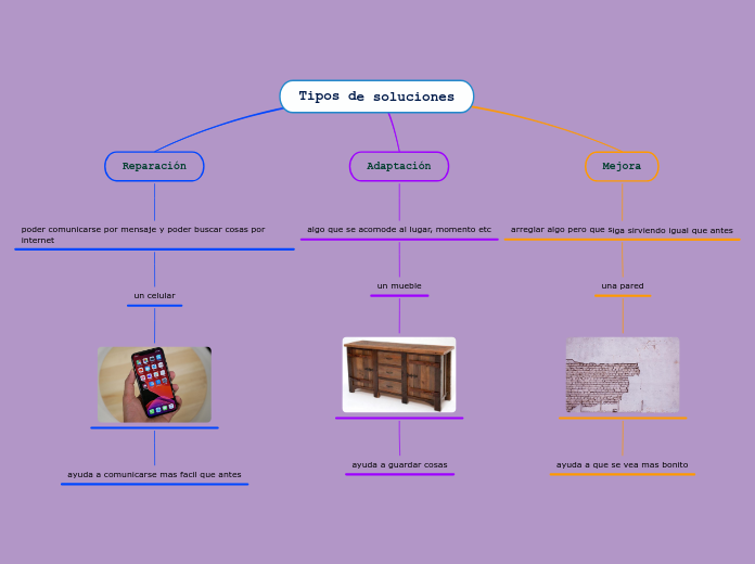 Tipos de soluciones Mapa Mental Amostra
