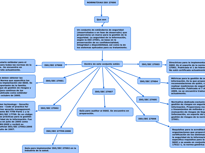 normativas-iso-27000-mind-map