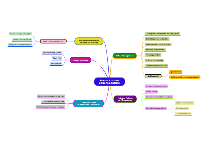Roles of Executive Office Administrator Mind Map