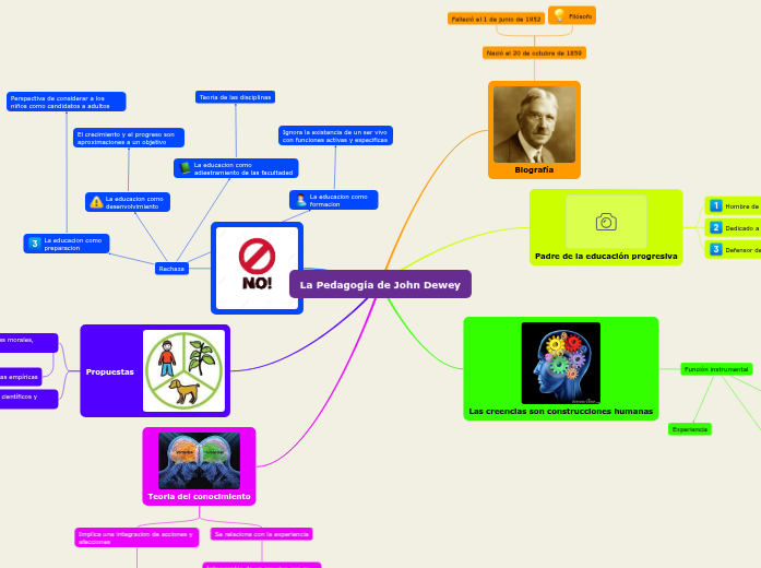 La Pedagogía de John Dewey Mapa Mental