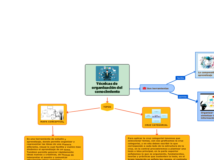 Tecnicas De Organizacion Del Conocimiento Mind Map