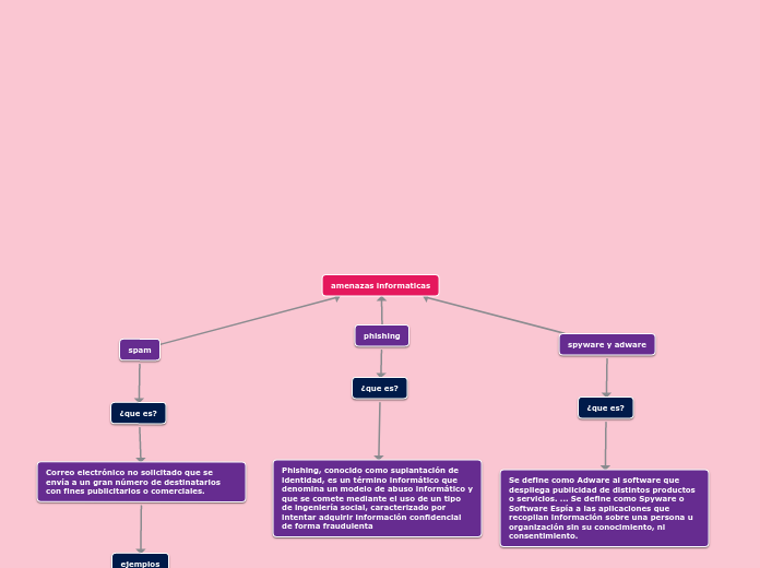 Amenazas Informaticas Mind Map