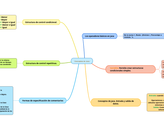 Conceptos de Java - Mind Map