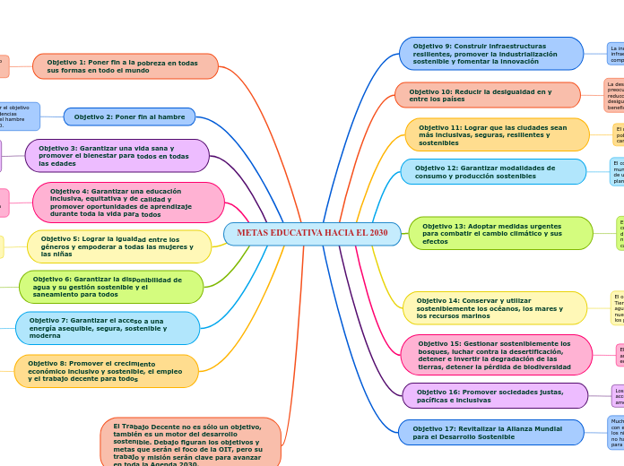 Metas Educativa Hacia El 30 Mapa Mental Amostra