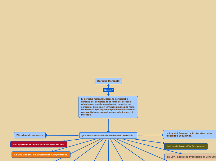 Mapa conceptual de Derecho Mercanti... Mapa Conceptual