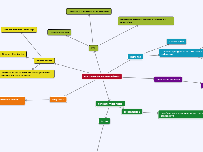 Programación Neurolingüística Mapa Mental Amostra