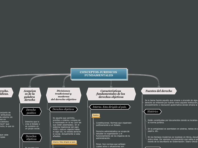CONCEPTOS JURIDICOS FUNDAMENTALES Mapa Mental
