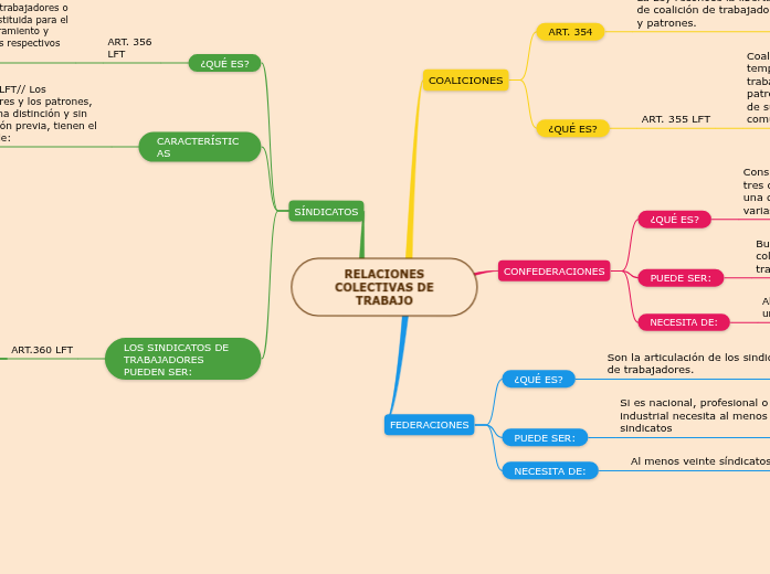 RELACIONES COLECTIVAS DE TRABAJO Mapa Mental