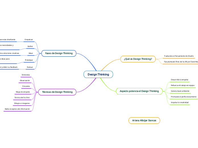 Design Thinking - Mind Map