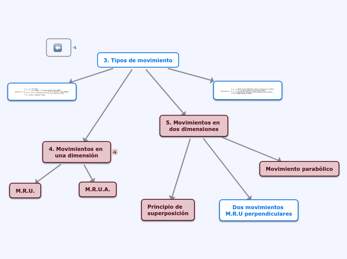 Mapa Conceptual Del Movimiento Gufa