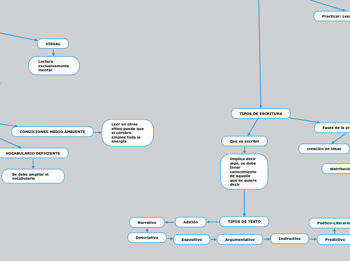 TECNICAS DE LECTURA Mind Map