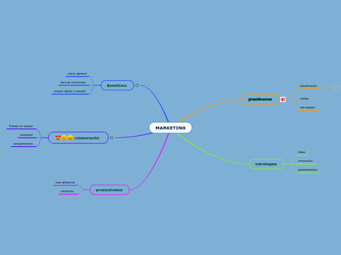 MARKETING - Mindmap