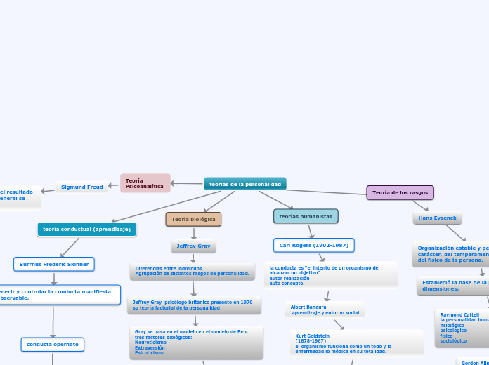 teorias de la personalidad Mapa Mental
