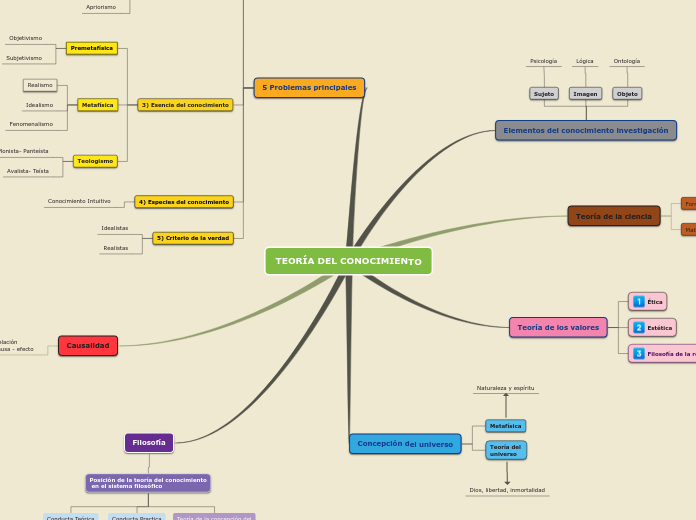 TEORÍA DEL CONOCIMIENTO Mapa Mental