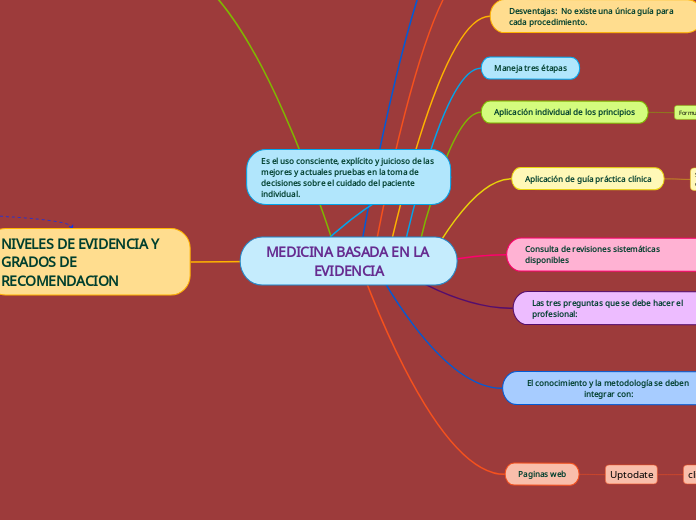 Medicina Basada En La Evidencia Mind Map