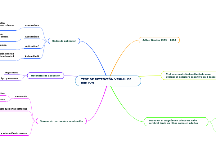 Test de retenci n visual de benton mind map