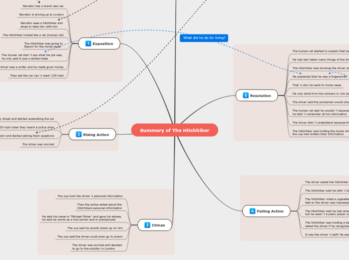 Summary of The Hitchhiker Adimen Mapa