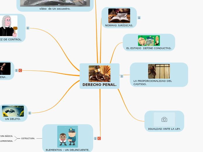 DERECHO PENAL. Mapa Mental Amostra